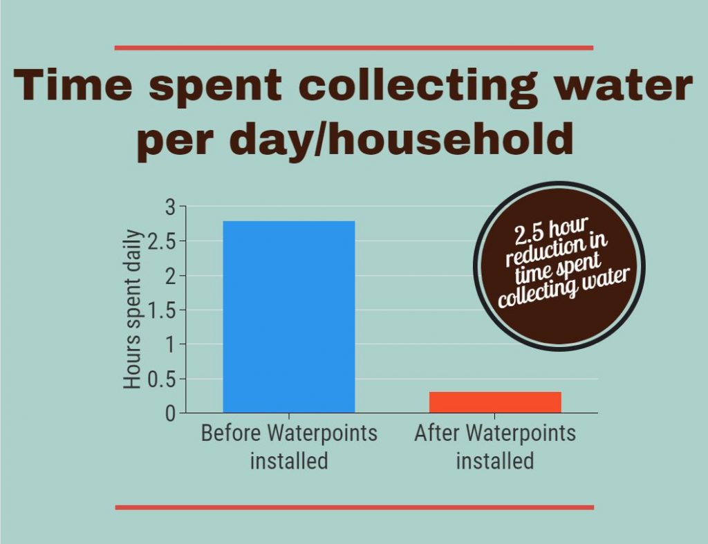 A look back on Lupembelwasenga Water Project